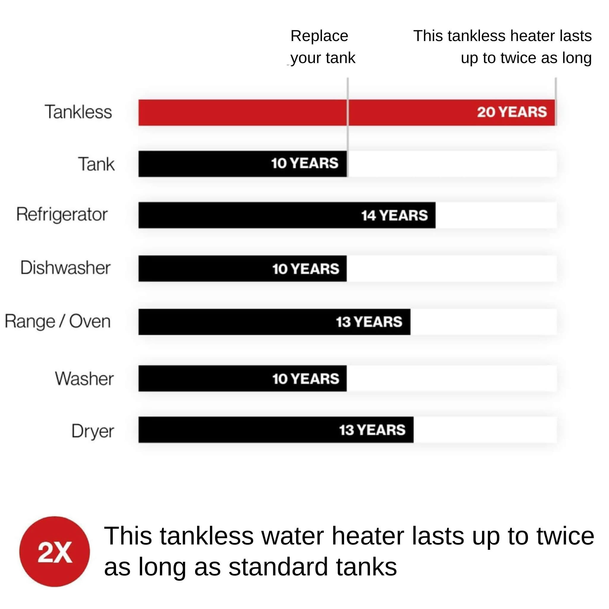 RN 9.8 GPM 199K BTU Indoor Non-Condensing Tankless Liquid Propane Water Heater (SAK15386)